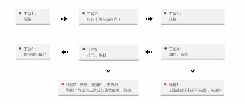 自動餡料包裝機械生產工藝流程圖